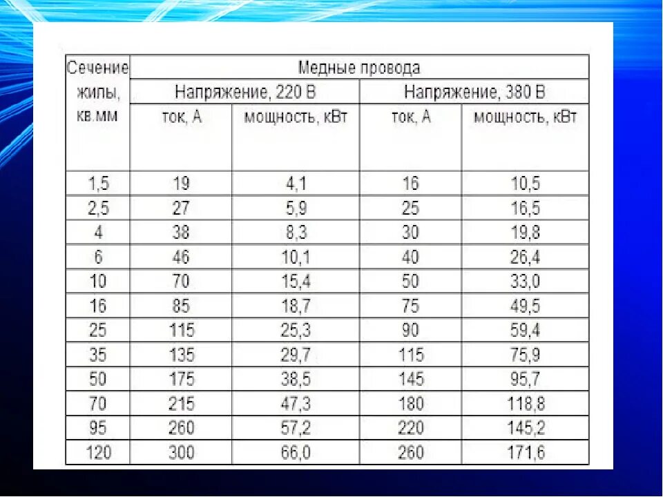 Сечение провода 1мм2. Сечение кабеля и диаметр таблица медь. Таблица сечения многожильных проводов. Таблица сечений многожильных медных проводов. Кабель диаметр сечение таблица.