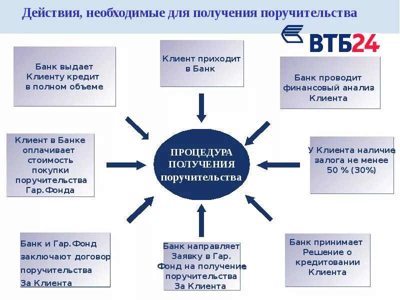Сравнительная характеристика поручительства и банковской гарантии. Отражение в бухгалтерском учете банковской гарантии. Полученные гарантии и поручительства. Качество активов банка. Государственные займы и государственные гарантии.