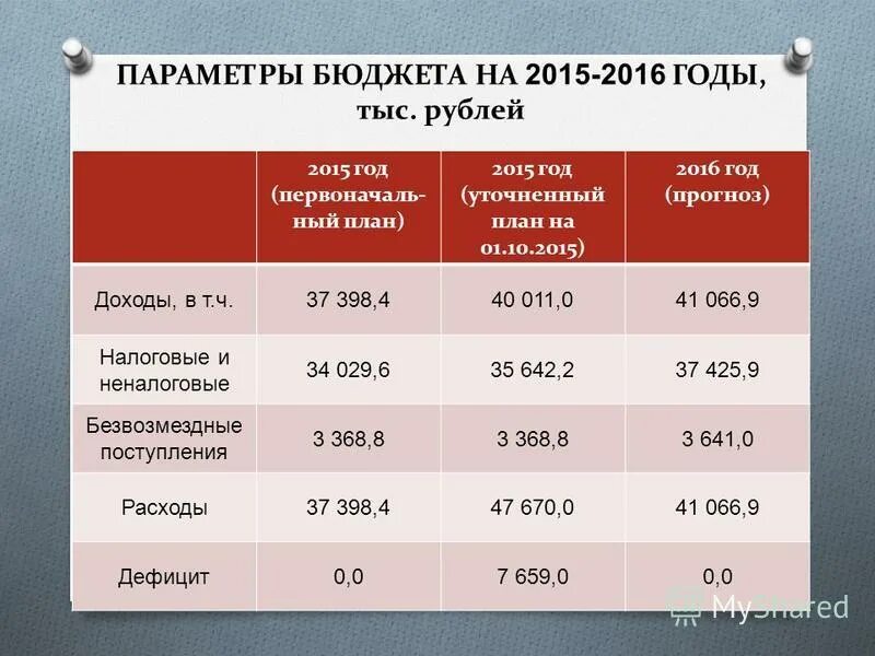 Основные параметры бюджетной системы российской федерации. Ключевые параметры бюджета. Бюджет ярославской области. Основные параметры бюджета. Параметры бюджетирования.