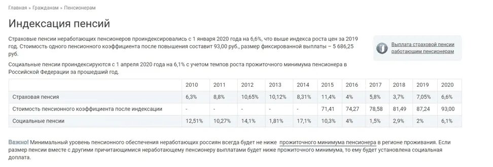 Индексация пенсий 2020. Индексация пенсий с 2010 года таблица. Индексация пенсий с 2011 года таблица. Индексация пенсий с 2012 года таблица по годам. Индексация пенсий с 2012 года таблица.