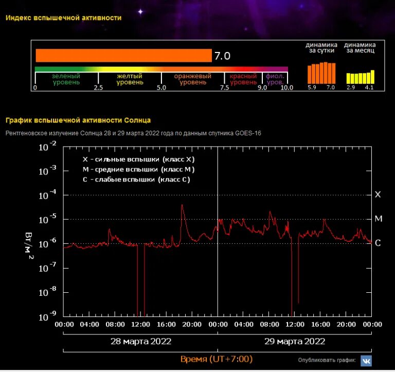 Магнитная буря. Магнитные бури март. Магнитная буря сегодня. Тесис Лебедев магнитные. График магнитных бурь на март 2024