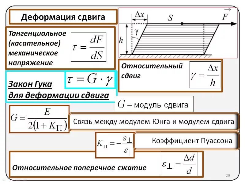 3 механическое напряжение. Модуль сдвига и коэффициент Пуассона. Относительная деформация сдвига определяется. Деформация сдвига модуль сдвига. Закон Гука для деформации сдвига формула.