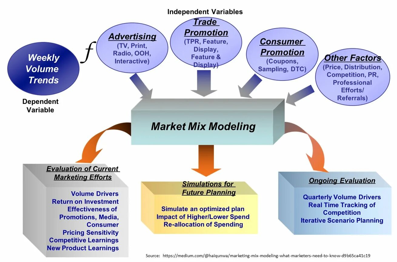 What are this model and modeling. Marketing mix modeling. модель маркетинг микс 4 c. драйверы в маркетинге это. what is marketing mix.