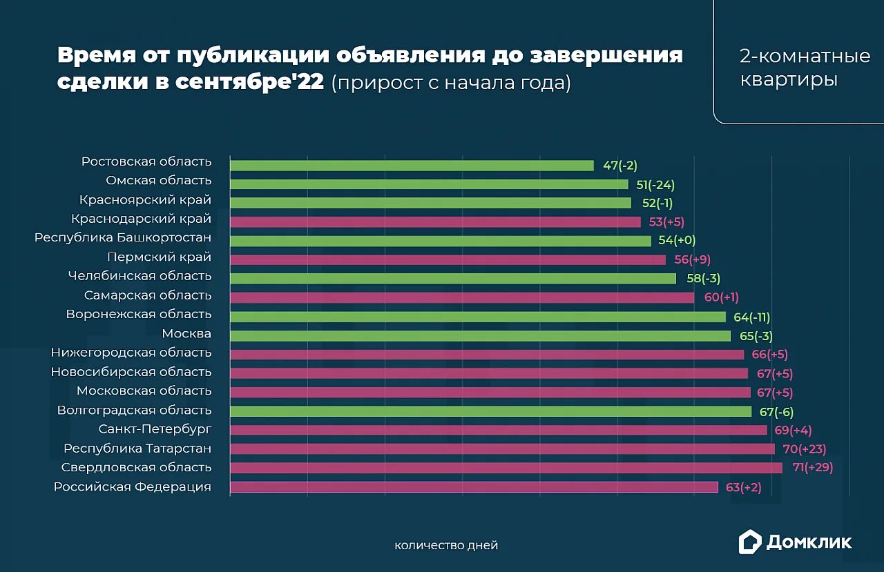 Сколько длится продажа квартиры