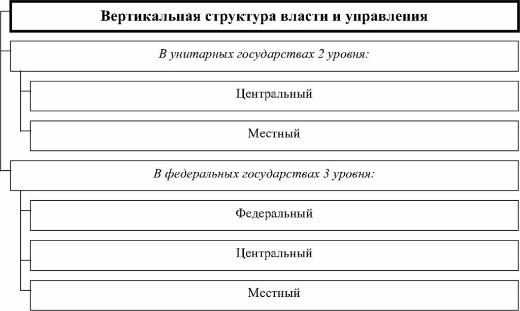 Изменения вертикальной структуры