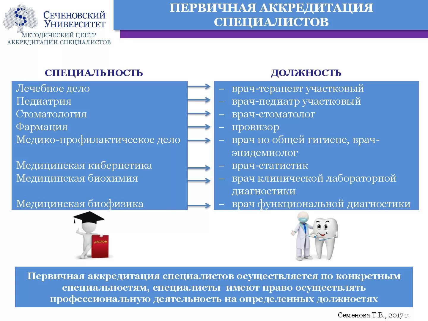 Аккредитация лечебное дело. Аккредитация врачей станции. Первичная аккредитация врача лечебное дело. Сеченовский университет аккредитация.