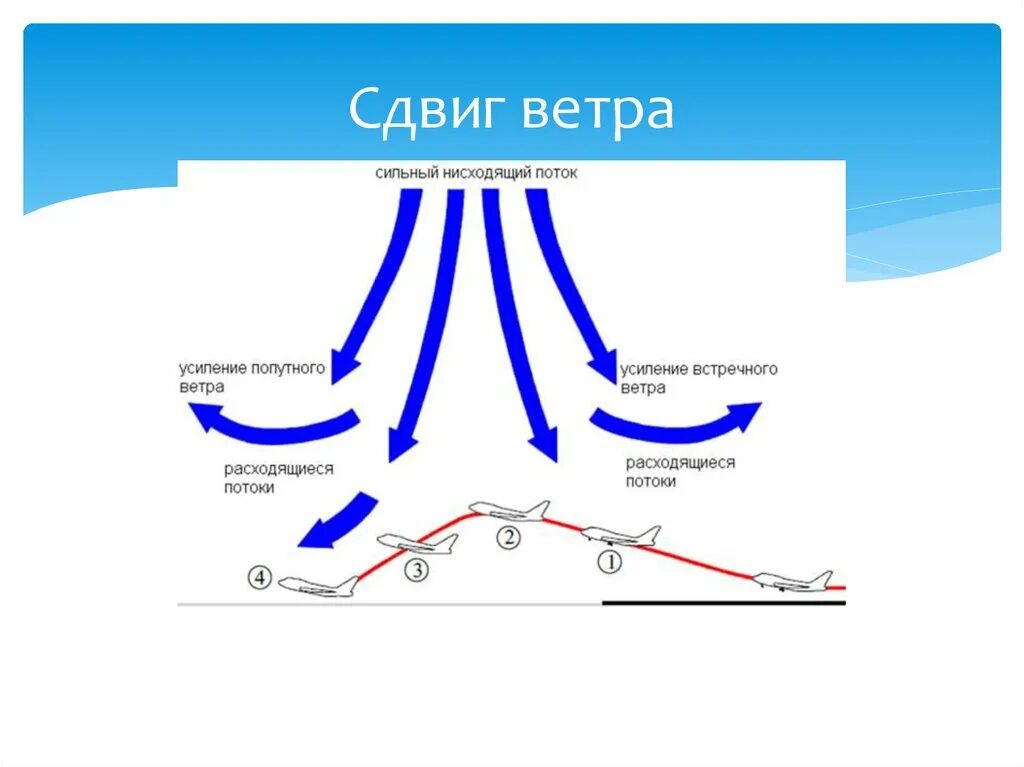 Причины сдвига ветра. Сдвиг ветра в авиации. Вертикальный сдвиг ветра. Сильный сдвиг ветра. Сильные ветры в течение всего года