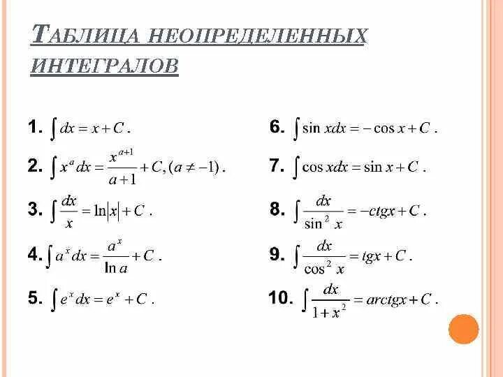 Формулы неопределенного интеграла таблица. 2. Таблица неопределенных интегралов. Формулы определенных и неопределенных интегралов. Таблица неопределённых интегралов 15. Первообразная и интеграл вариант 1