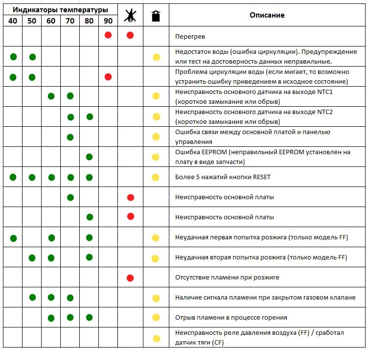 Газовый котёл Аристон бс2 коды ошибок. Коды ошибок газового котла Аристон 24 FF. Котел Аристон BS 24 FF коды ошибок. Коды ошибок котла Аристон 24 FF неисправности. Ошибки газ котла аристон