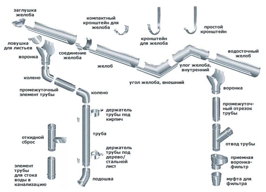 элементы водосточной системы. водосточная система docke стандарт инструкция. водосточный желоб пластиковый grand line. схема сборки водосточной системы из оцинкованной стали. водосточная система 185/150 металлпрофиль.