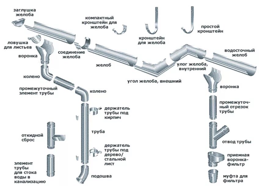 Схема сборки водосточной системы из оцинкованной стали. Водосточная система оцинкованная схема. Водосточная система металлическая схема. Элементы водосточной системы кровли.