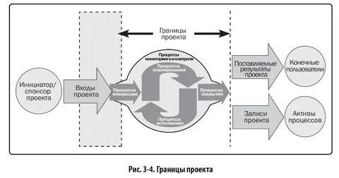 Определение границы процесса