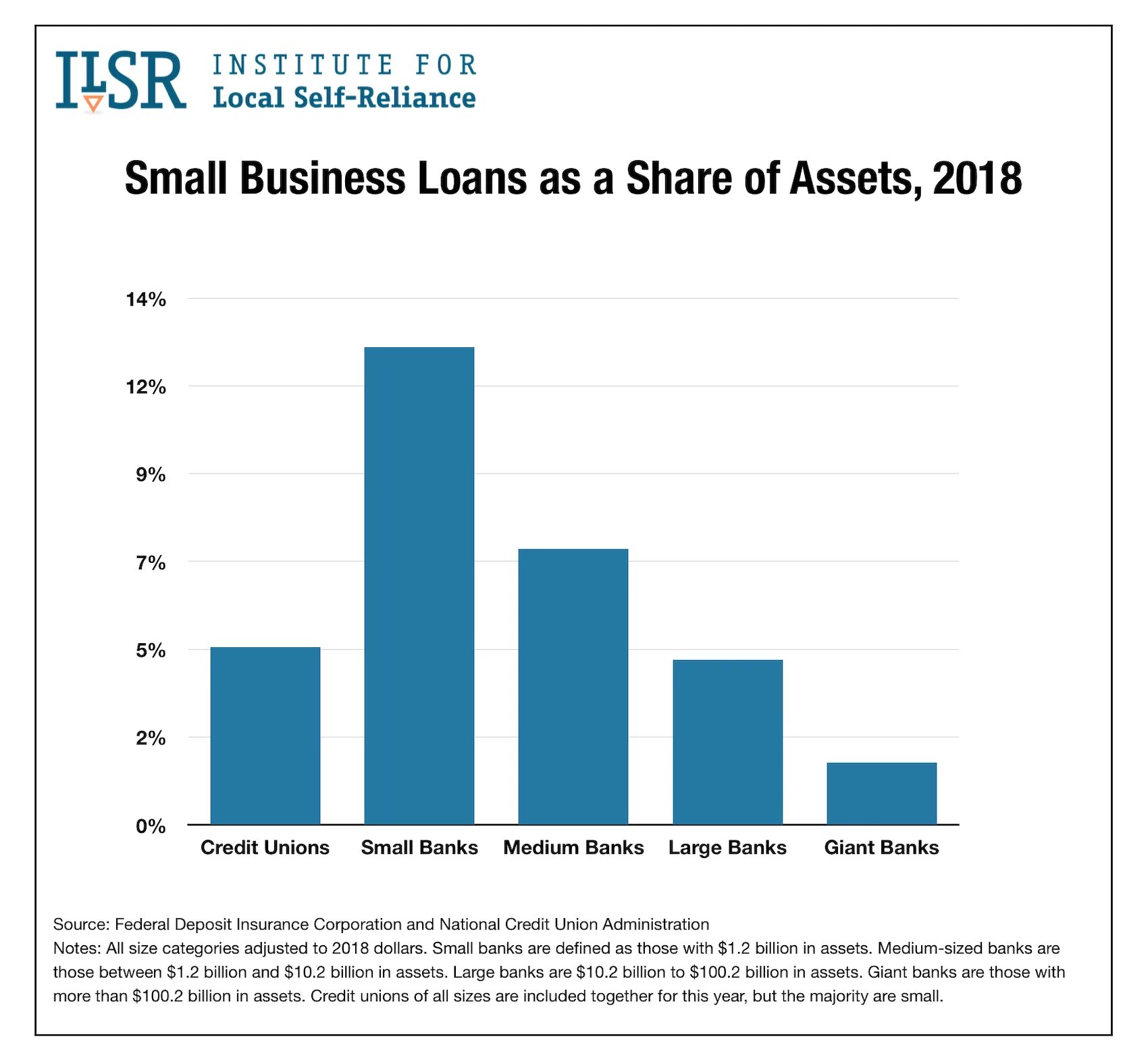 Asset shared. Small Businesses in USA. Union размер. Loans for shares. Small Business and private Enterprise.