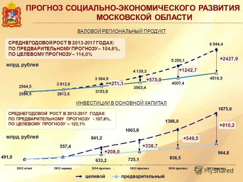 Экономическое развитие Москвы. Социально экономическое развитие Московской области. Уровень социально-экономического развития Московской области. Прогноз развития экономики.