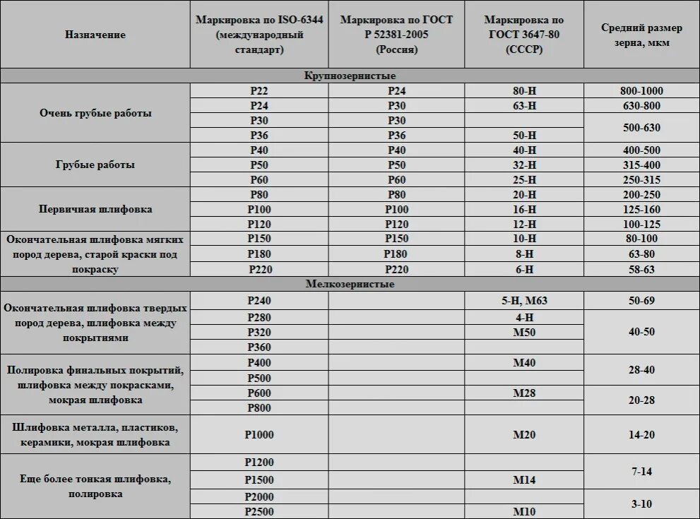 Какой наждачкой затирать перед грунтом. Шлифовальная бумага зернистость таблица. Шлифовальная бумага зернистость таблица р100. Шлифовальная бумага зернистость таблица для металла. Шлифовальная бумага зернистость а150.