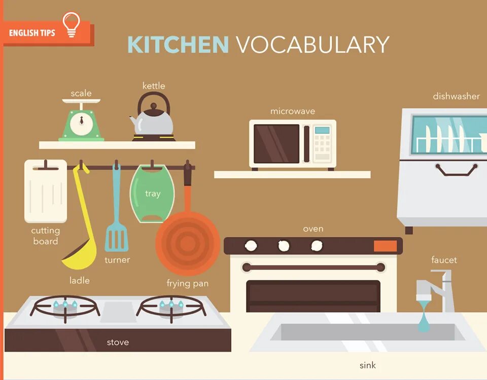 Правила на кухне на английском. Kitchen Vocabulary. Furniture in the Kitchen Vocabulary. Kitchen Furniture Vocabulary. Kitchen Furniture Vocabulary for Kids.