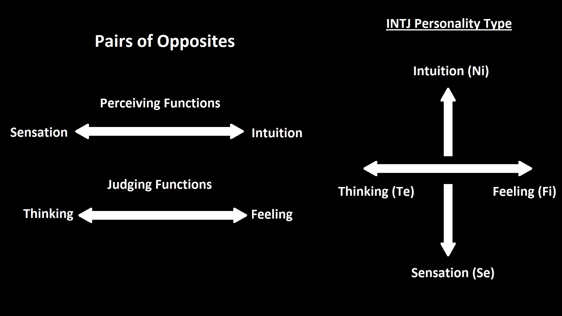 INTJ functions. INTJ Тип. INTJ аббревиатура. INTJ Schizoid. Opposite pairs