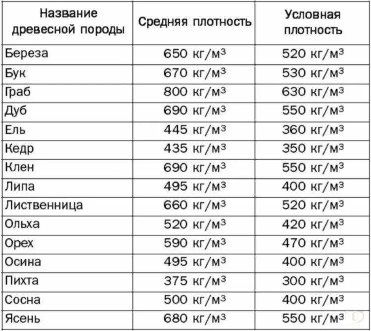 Удельный вес среднего класса какое общество. Плотность дерева кг/м3. плотность дерева кг/м3 сосна. плотность сухой древесины кг м3. средняя плотность древесины кг/м3.