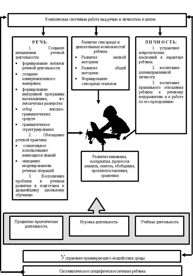 Направление работы при алалии. Методика при алалии. Этапы работы при алалии. Моторная алалия направления логопедической работы. Направление работы при алалии.