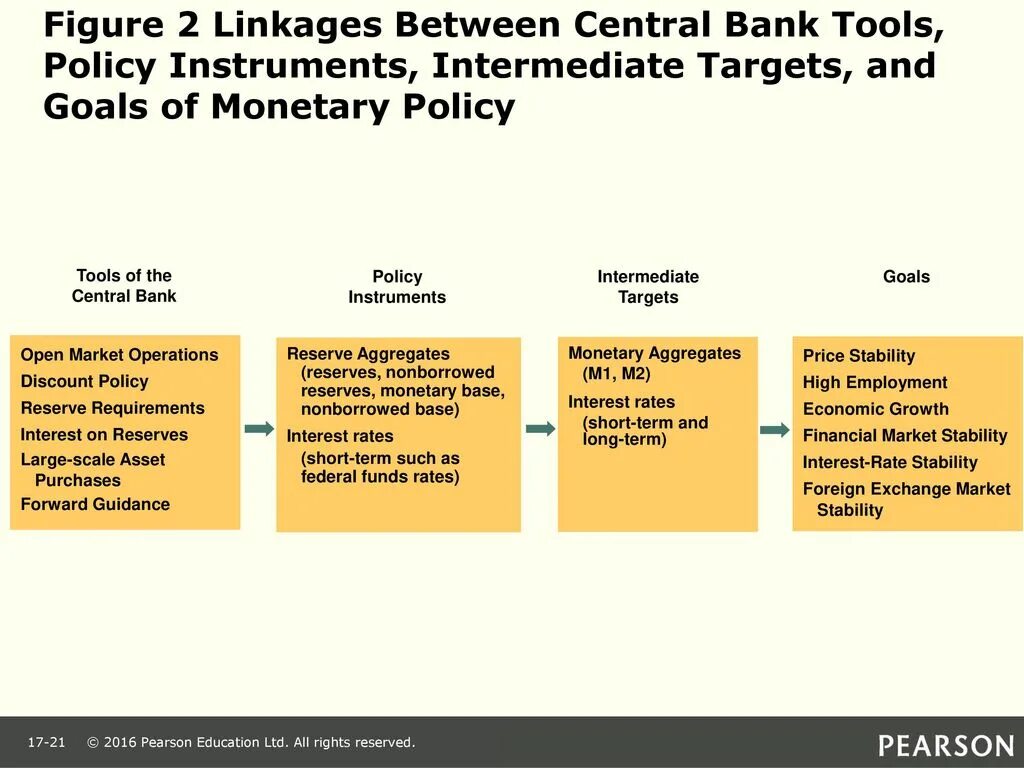 Bank tools. Policy instruments of Central Bank. Monetary Policy instruments. Objectives Central Bank. The role of Central Bank.