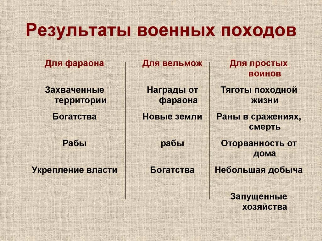 Военные походы. Военные походы фараонов в Египте 5 класс. Походы фараонов древнего Египта 5 класс. Результаты военных походов фараонов. Итоги военных походов фараонов 5 класс.