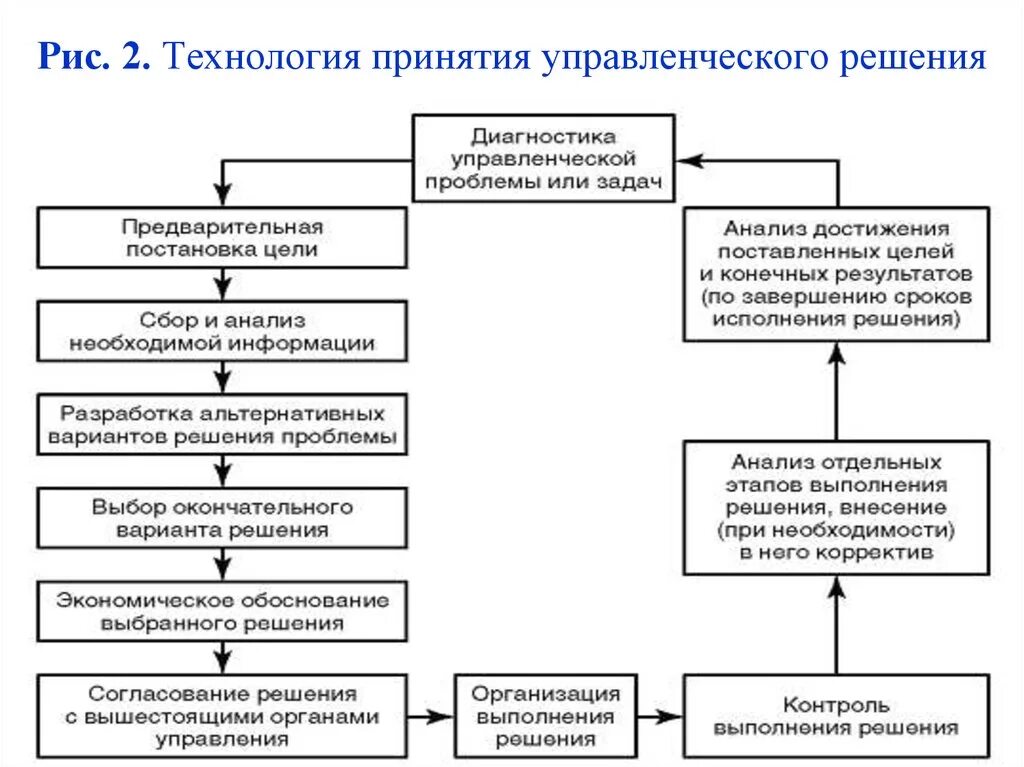 Технология принятия управленческих решений. Схема принятия управленческих решений. Технология принятия управленческих решений схема. Схема процесса принятия управленческих решений.