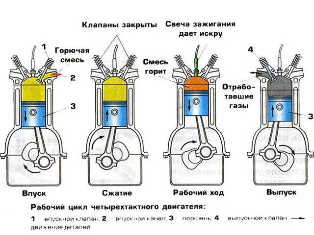 Такты рабочего цикла четырехтактного двигателя. Порядок зажигания 4х цилиндрового двигателя. принцип работы четырехтактного двигателя внутреннего сгорания схема. схема 4х тактного бензинового двигателя. схема работы 4 тактного двигателя.