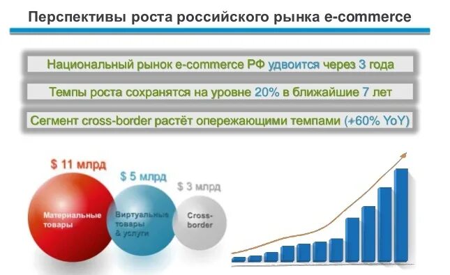 Как сохранить рост. Рост рынка. Перспектива роста. Рост рынка e-Commerce в России. Рост рынка недвижимости.