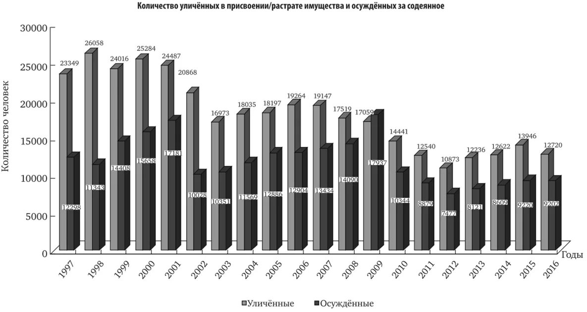 Вверенное имущество ук. Присвоение и растрата статистика. Рост преступности. География преступности. Количество квартирных краж по годам.