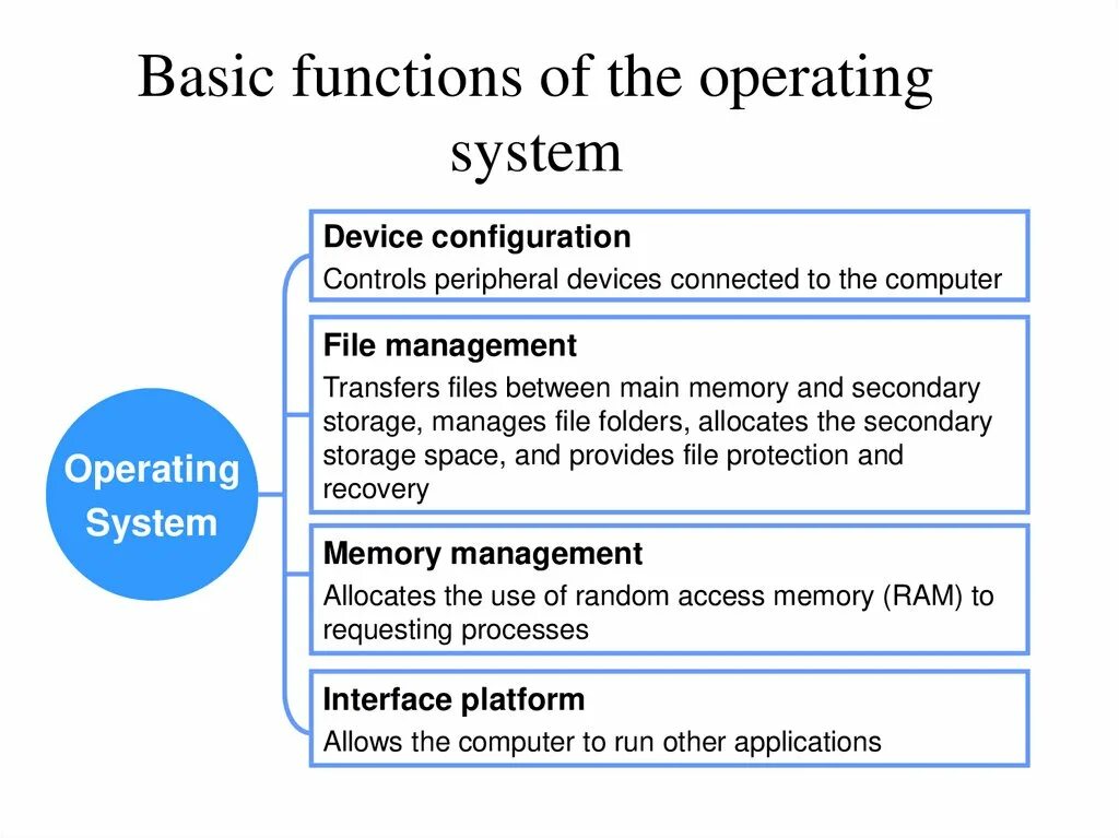 Operating System functions. Os functions. Operation System functions. What is operating System. The device operates