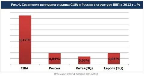 Размеры рынка сша