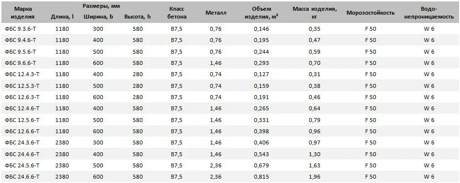 Марки блоков фбс. Марка бетона фбс блоков фундаментных. вес блока фбс 2400х600х400 бетон. блок фбс 600х400х600 вес. вес блока фбс 2400х600х400 бетонного.