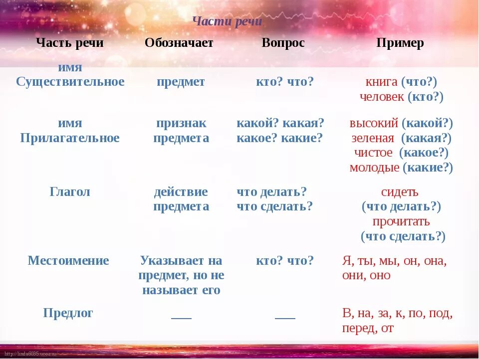 Укажите часть речи тысяча. Существительные прилагательные глаголы таблица. Части речи. Существительное прилагательное глагол таблица. Таблица существительное прилагательное глагол русский.