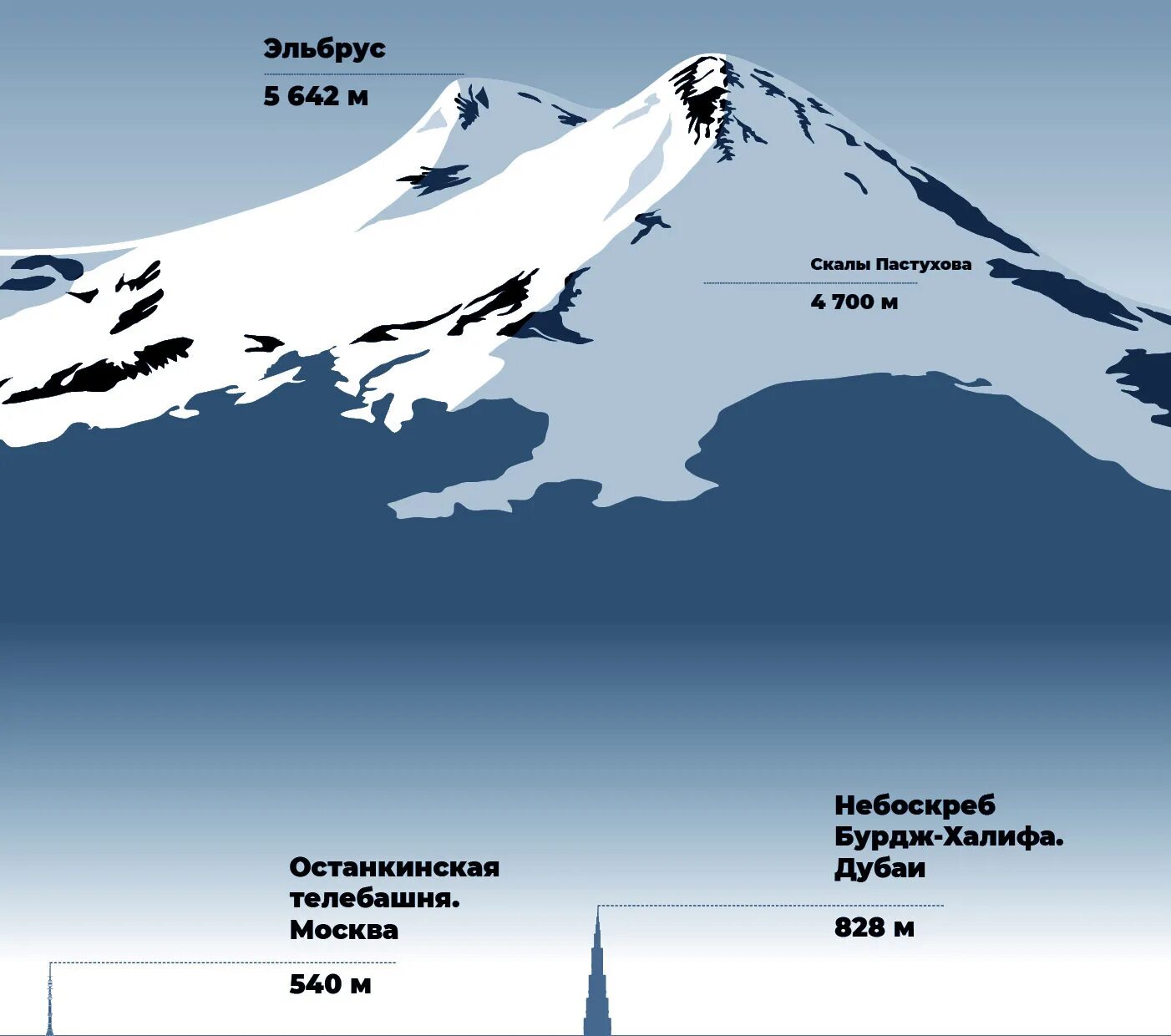 Высота наивысшей точки кавказских гор. Схема горы Эльбрус. Высота Эльбруса 5642 метра. Эльбрус высота вершин. Эльбрус схема вершин.