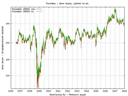 стоимость акций роснефть