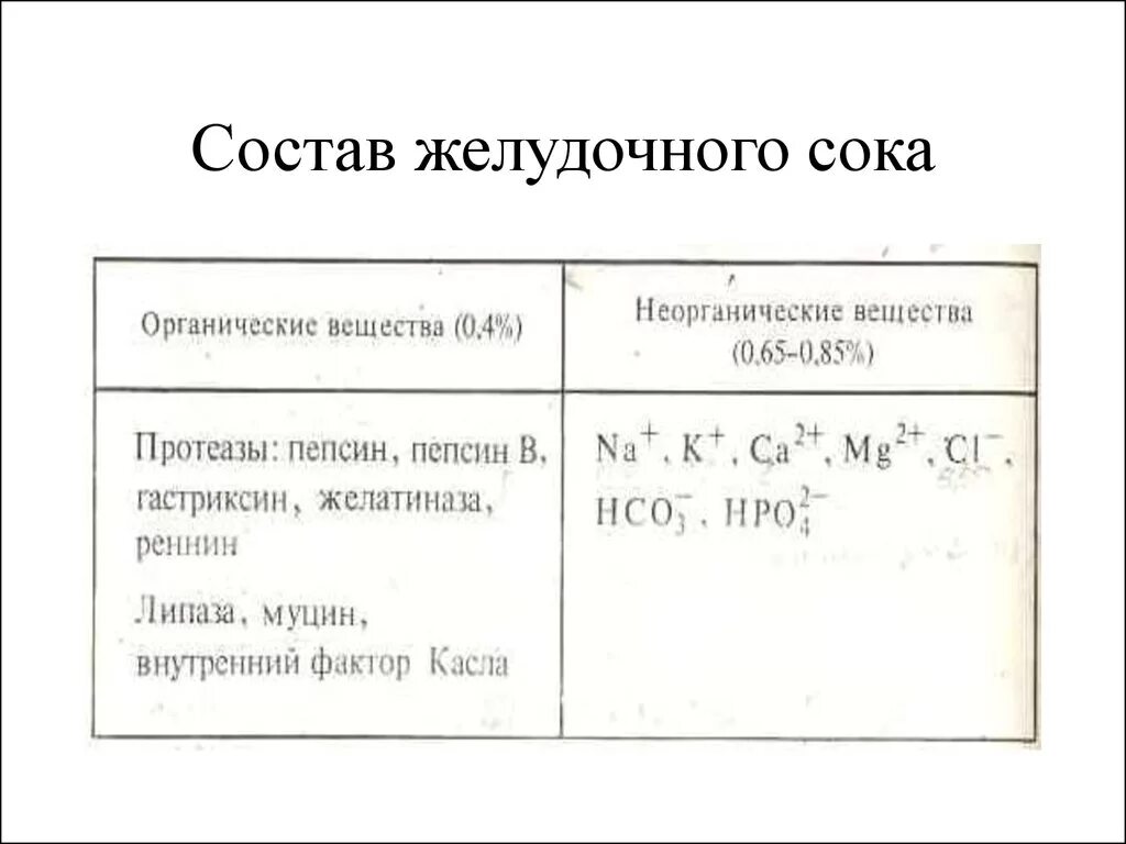 Какая формула сока. Органические вещества желудочного сока. Состав желудочного сока. Нормальные и патологические компоненты желудочного сока биохимия. Неорганические вещества входящие в состав желудочного сока.