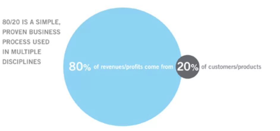 Метод 80/20. 20% 80% Результата. Google философия 80/20. Сколько будет 80 20 40