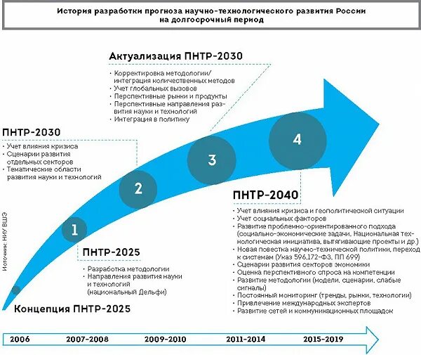 Стратегия развития рф 2035. Стратегия научно-технологического развития. Научно-технологическое развитие РФ. Приоритеты научно-технологического развития. Государственной программы «научно-технологическое развитие».