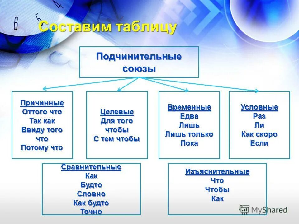 Подчинительные Союзы таблица 7 класс. Схема разрядов подчинительных союзов. Подчинительные Союзы т. Виды подчинительных союзов таблица. Союзы 7 кл презентация