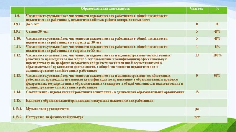 Общая численность работников организации. Удельный вес рабочих в общей численности персонала. Удельный вес рабочих в общей численности работников. Формула численности педагогических работников. Удельный вес работников управления в общей численности работников, %.