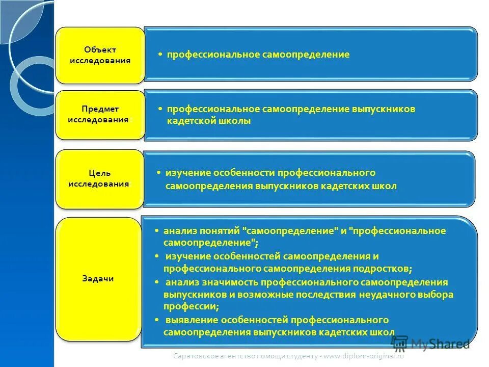 Решение проблемы профессионального самоопределения