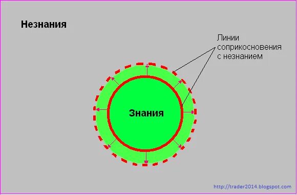 Круги знания и незнания. Сфера знания и незнания. Круг знаний. Область незнания.