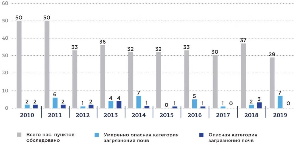 1 июля 2010 г. Динамика загрязнение почвы. Динамика загрязнения почв по годам. Динамика загрязнения почвпочв за 2010-2019 год.