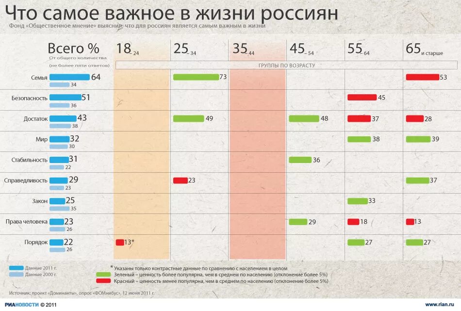 Самые социальные страны. Ценности россиян. Ценности россиян статистика. Ценности современной молодежи. Самое важное в жизни опрос.