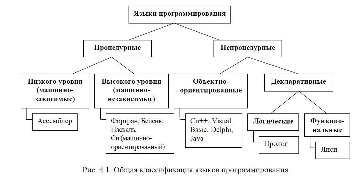 Процедурные языки программирования классификация. Процедурные и непроцедурные языки программирования. Классификация языков программирования таблица. Языки программирования схема с примерами. Языки программирования читать