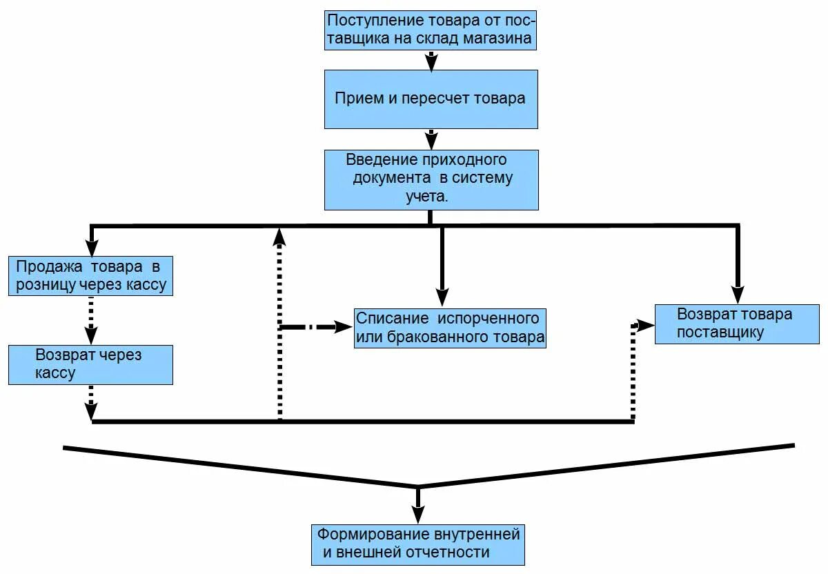 Учет товаров в организации торговли. Схема движения товаров на складе предприятия. Схема товародвижения со склада в торговый зал. Схема товародвижения на складе. Схема товародвижения товаров в торговой организации.