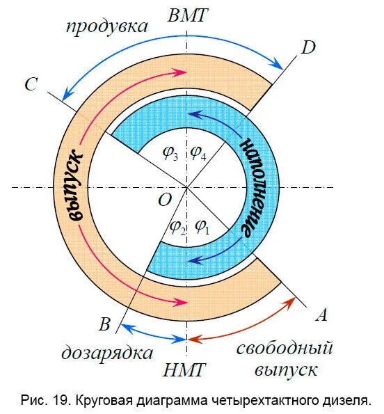 Режим работы кольцевой. Диаграмма фаз газораспределения двухтактного дизеля. Диаграмма фаз газораспределения 4 тактного дизеля. Круговая диаграмма 4 тактного ДВС. Круговая диаграмма четырёхтактного ДВС.