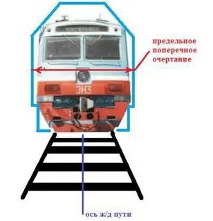 Что называется габаритом подвижного