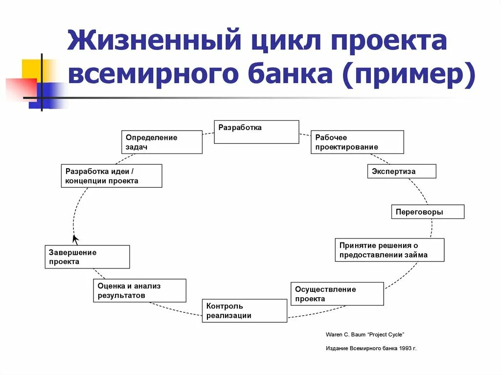 Жизненный цикл проекта фазы стадии этапы. Схема этапов жизненного цикла. Фазы жизненного цикла проекта схема. Жизненный цикл проекта пример.