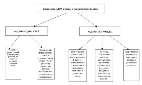 Конспект коррекционно логопедического занятия